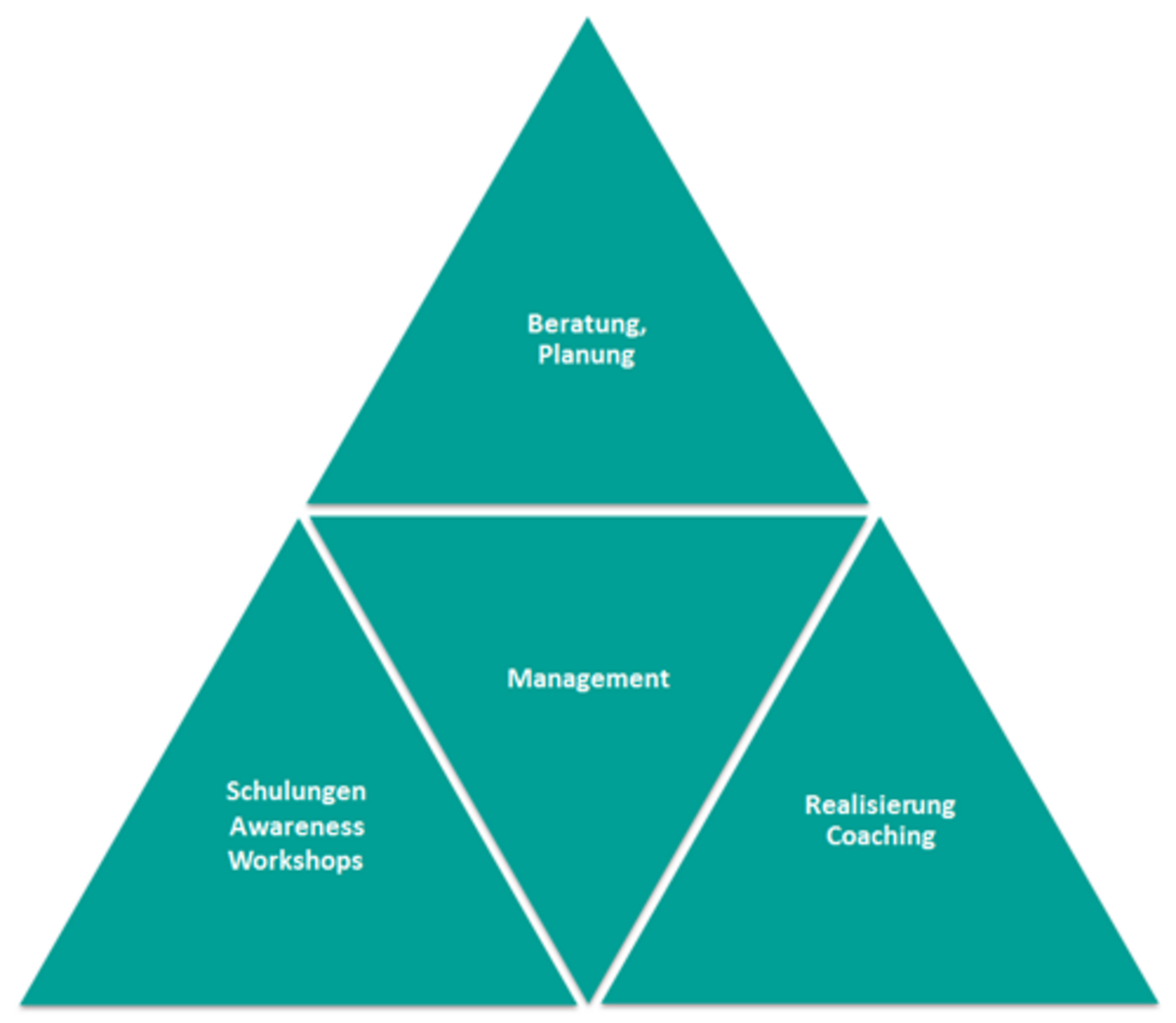 Organisatorische Sicherheit Datenschutz Technische Sicherheit Compliance Diagramm Daten und Informationen Informationssicherheit